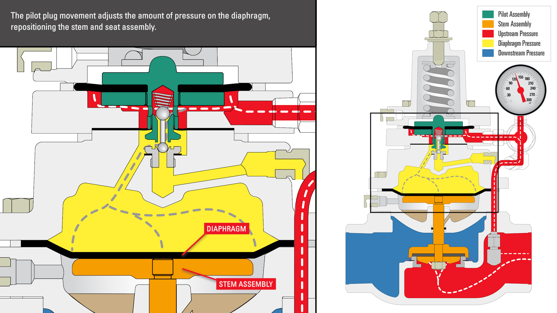 How Does A Back Pressure Regulator Work A Step By Step Animation Kimray 0363